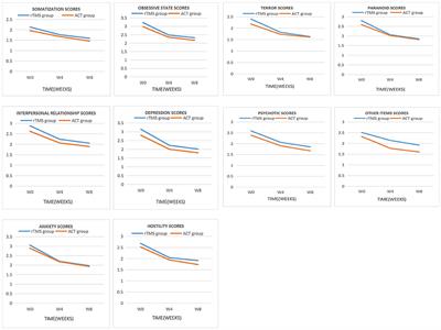 Effects of Acceptance and Commitment Therapy and Repetitive Transcranial Magnetic Stimulation on Obsessive–Compulsive Disorder